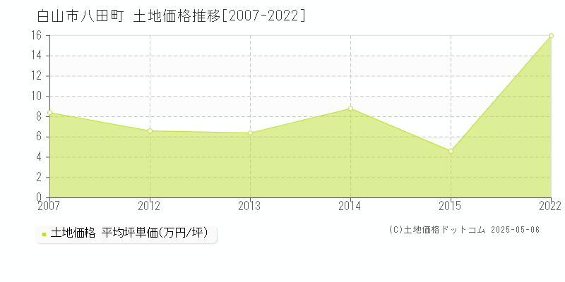 八田町(白山市)の土地価格推移グラフ(坪単価)[2007-2022年]