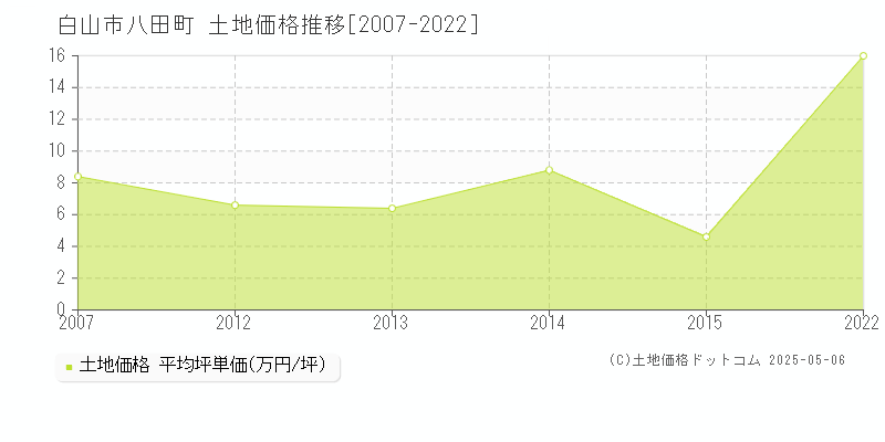 白山市八田町の土地価格推移グラフ 