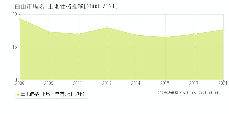 馬場(白山市)の土地価格推移グラフ(坪単価)[2008-2021年]
