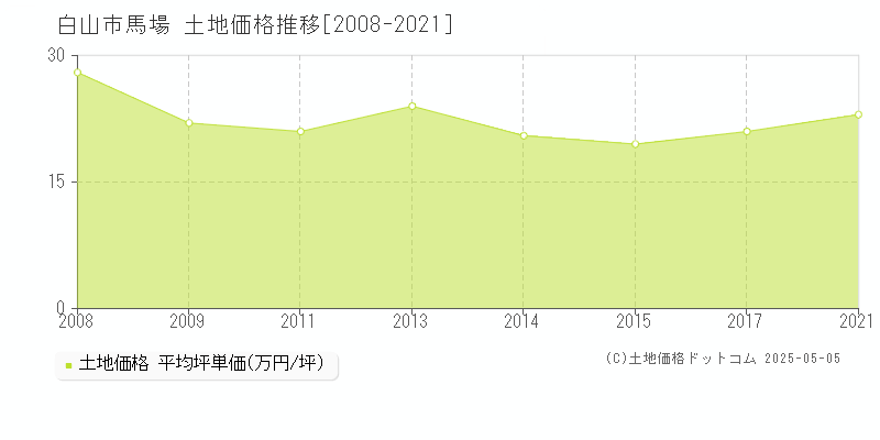 白山市馬場の土地価格推移グラフ 