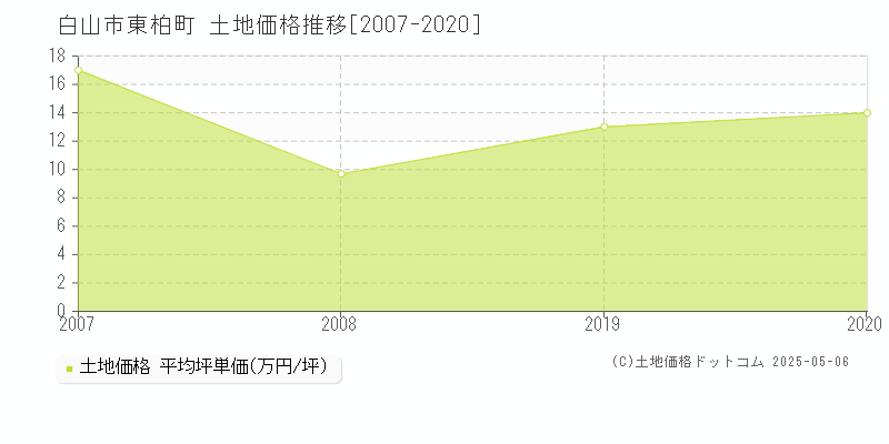 東柏町(白山市)の土地価格推移グラフ(坪単価)[2007-2020年]