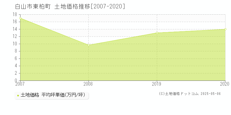 白山市東柏町の土地取引事例推移グラフ 