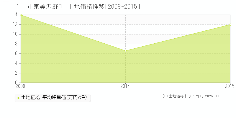 東美沢野町(白山市)の土地価格推移グラフ(坪単価)[2008-2015年]