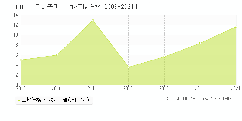 日御子町(白山市)の土地価格推移グラフ(坪単価)[2008-2021年]