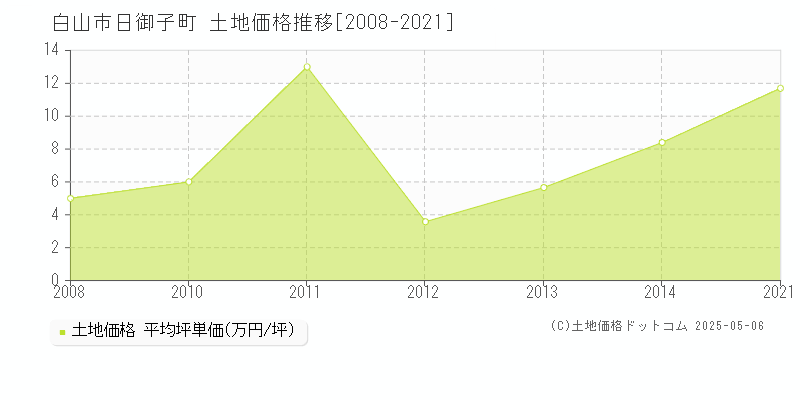 白山市日御子町の土地価格推移グラフ 