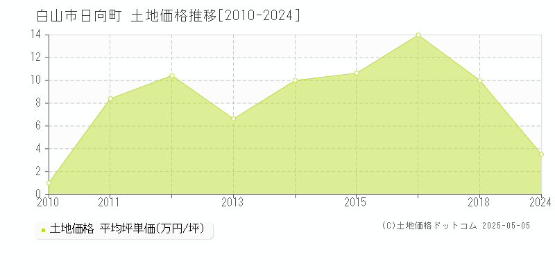 日向町(白山市)の土地価格推移グラフ(坪単価)[2010-2024年]