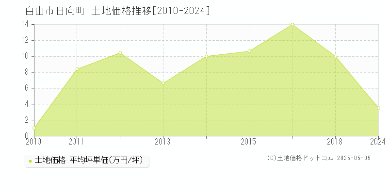 白山市日向町の土地価格推移グラフ 