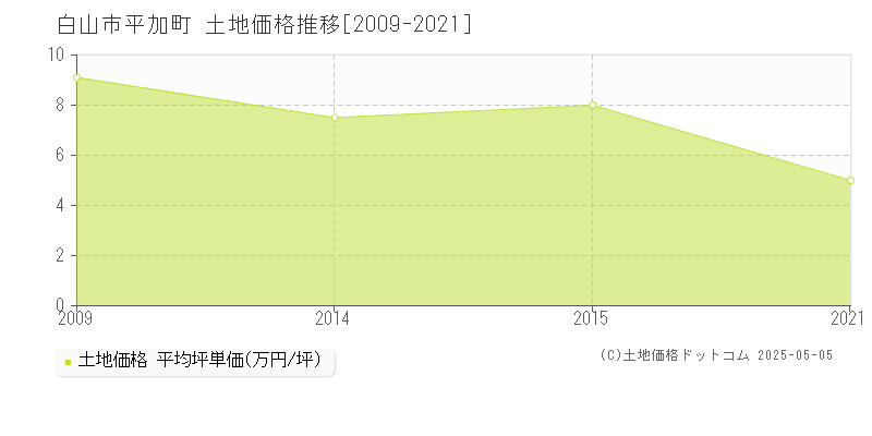 平加町(白山市)の土地価格推移グラフ(坪単価)[2009-2021年]