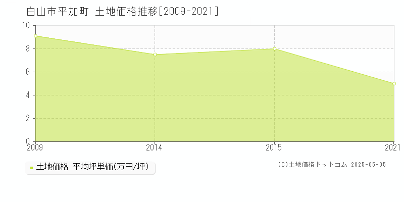 白山市平加町の土地価格推移グラフ 