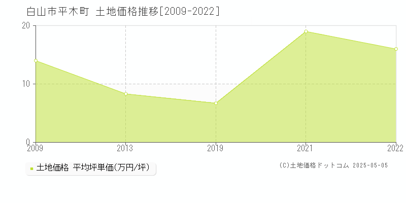平木町(白山市)の土地価格推移グラフ(坪単価)[2009-2022年]