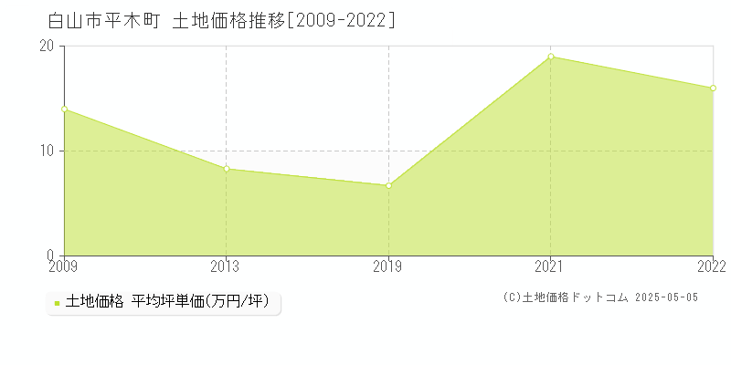 白山市平木町の土地価格推移グラフ 