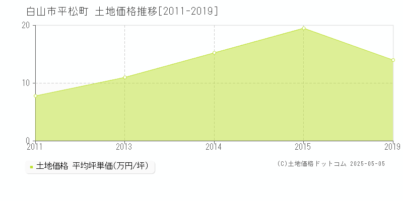 平松町(白山市)の土地価格推移グラフ(坪単価)[2011-2019年]