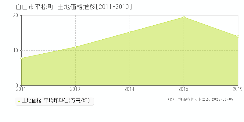 白山市平松町の土地価格推移グラフ 