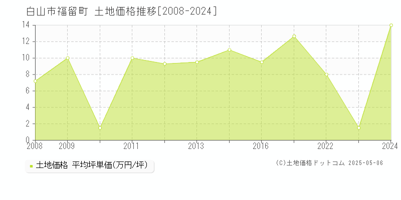 福留町(白山市)の土地価格推移グラフ(坪単価)[2008-2024年]