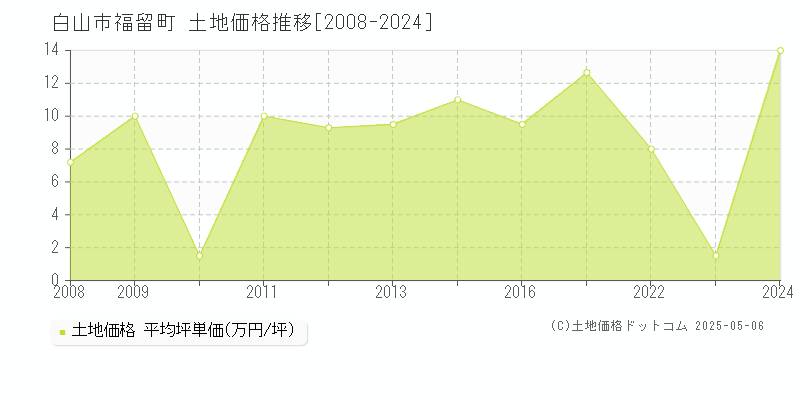 白山市福留町の土地価格推移グラフ 