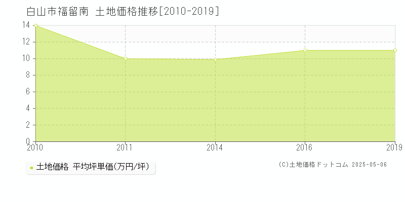 福留南(白山市)の土地価格推移グラフ(坪単価)[2010-2019年]