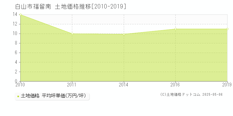 白山市福留南の土地価格推移グラフ 