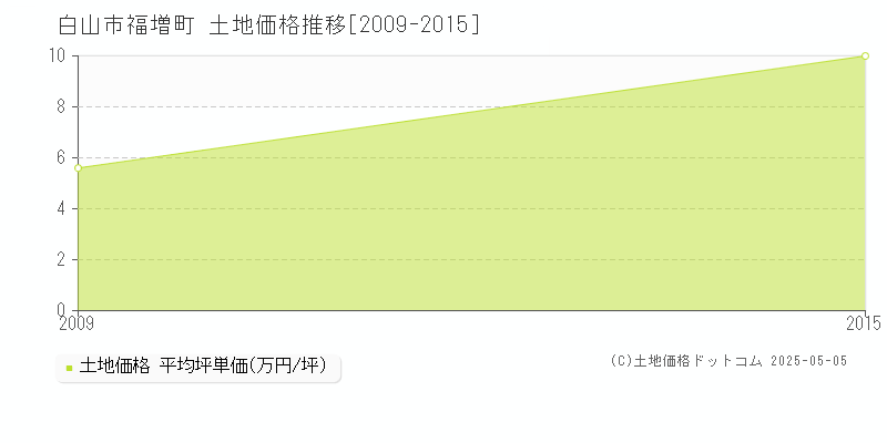 福増町(白山市)の土地価格推移グラフ(坪単価)[2009-2015年]