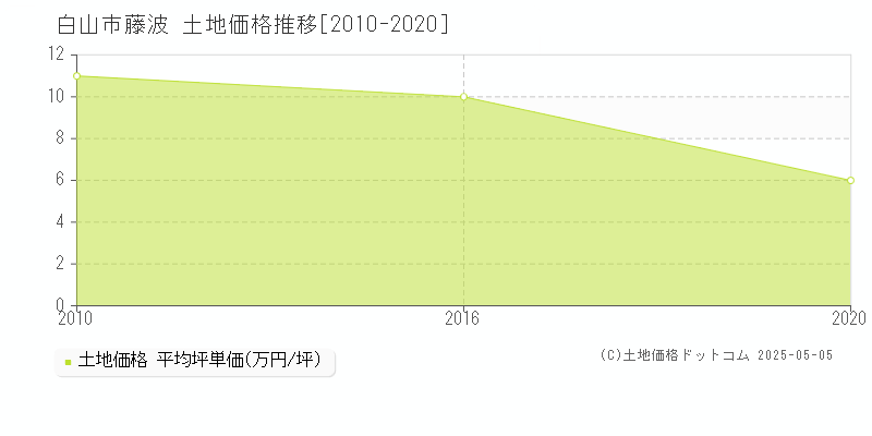 藤波(白山市)の土地価格推移グラフ(坪単価)[2010-2020年]