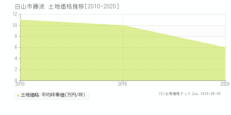 白山市藤波の土地価格推移グラフ 