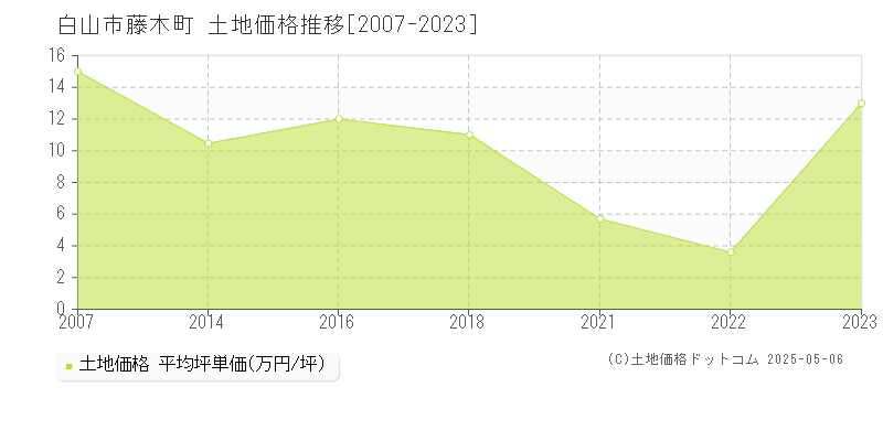 藤木町(白山市)の土地価格推移グラフ(坪単価)[2007-2023年]