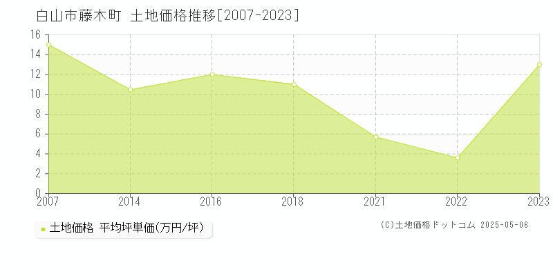 白山市藤木町の土地価格推移グラフ 