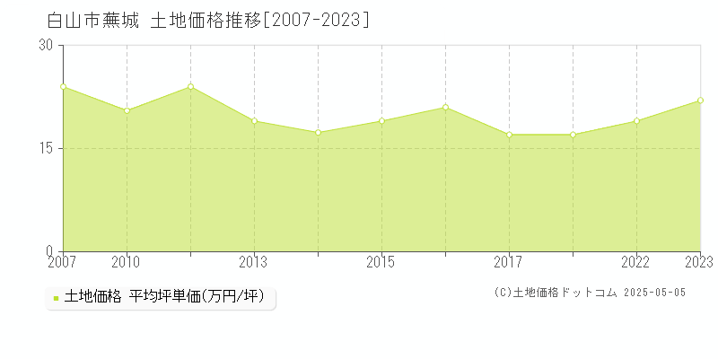 蕪城(白山市)の土地価格推移グラフ(坪単価)[2007-2023年]