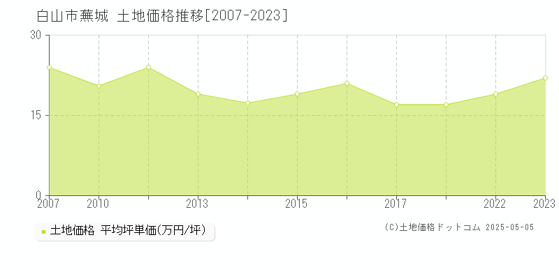 白山市蕪城の土地価格推移グラフ 