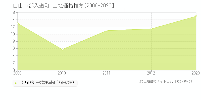 部入道町(白山市)の土地価格推移グラフ(坪単価)[2009-2020年]