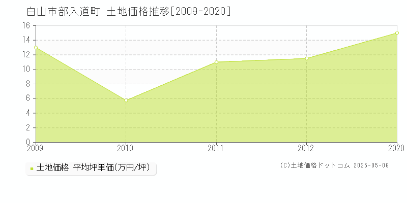 白山市部入道町の土地価格推移グラフ 