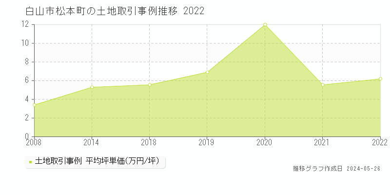 白山市松本町の土地価格推移グラフ 