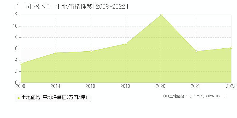 松本町(白山市)の土地価格推移グラフ(坪単価)[2008-2022年]