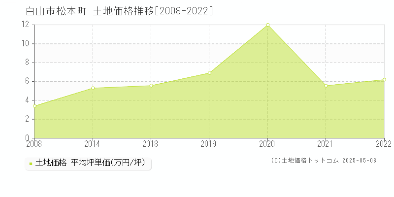 白山市松本町の土地価格推移グラフ 