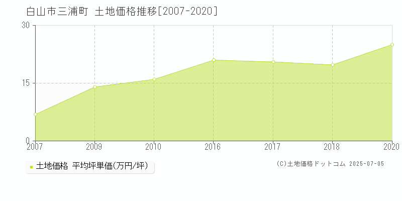 白山市三浦町の土地取引事例推移グラフ 