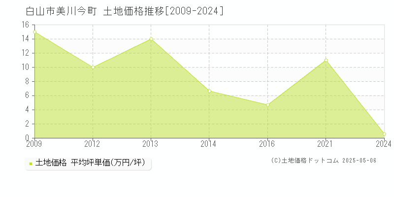美川今町(白山市)の土地価格推移グラフ(坪単価)[2009-2024年]