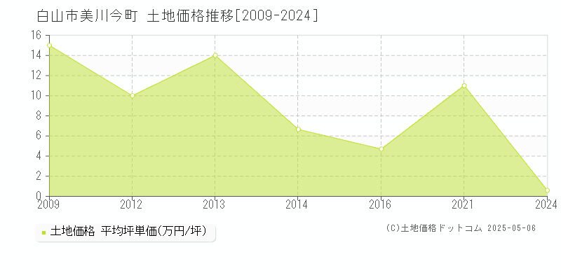 白山市美川今町の土地価格推移グラフ 