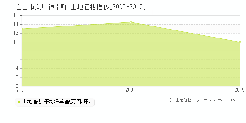 美川神幸町(白山市)の土地価格推移グラフ(坪単価)[2007-2015年]