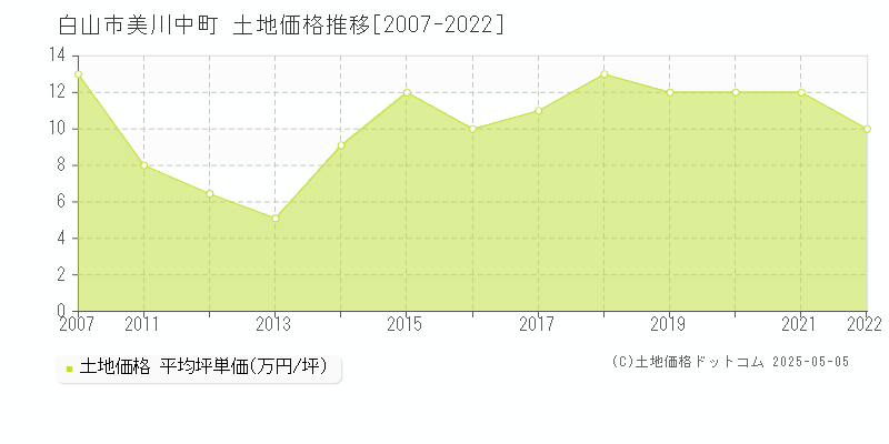 美川中町(白山市)の土地価格推移グラフ(坪単価)[2007-2022年]