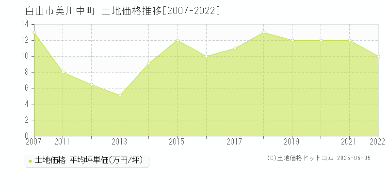 白山市美川中町の土地価格推移グラフ 