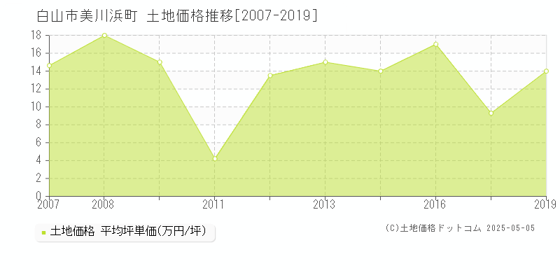 美川浜町(白山市)の土地価格推移グラフ(坪単価)[2007-2019年]