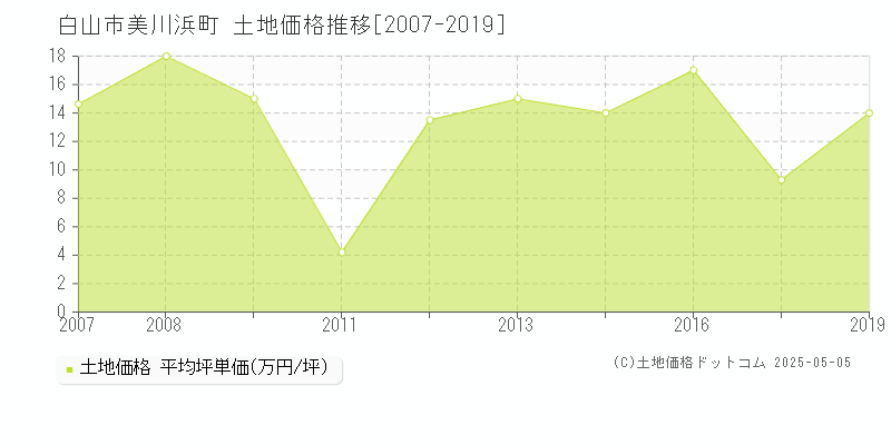 白山市美川浜町の土地価格推移グラフ 