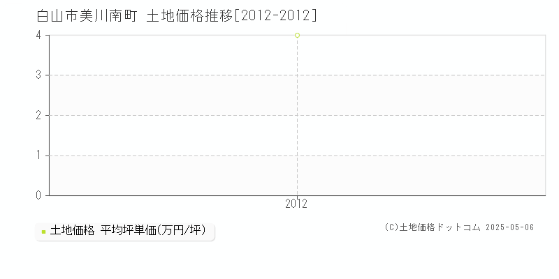 白山市美川南町の土地価格推移グラフ 