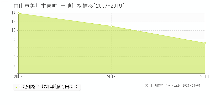 美川本吉町(白山市)の土地価格推移グラフ(坪単価)[2007-2019年]