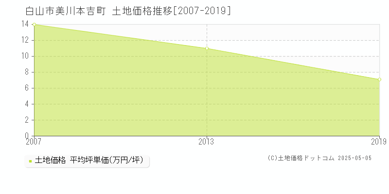 白山市美川本吉町の土地価格推移グラフ 