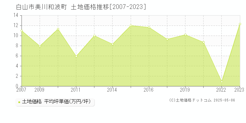 美川和波町(白山市)の土地価格推移グラフ(坪単価)[2007-2023年]