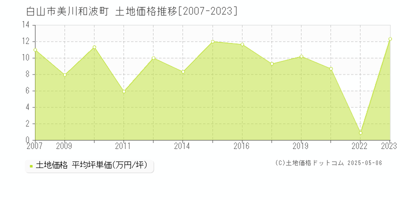 白山市美川和波町の土地価格推移グラフ 