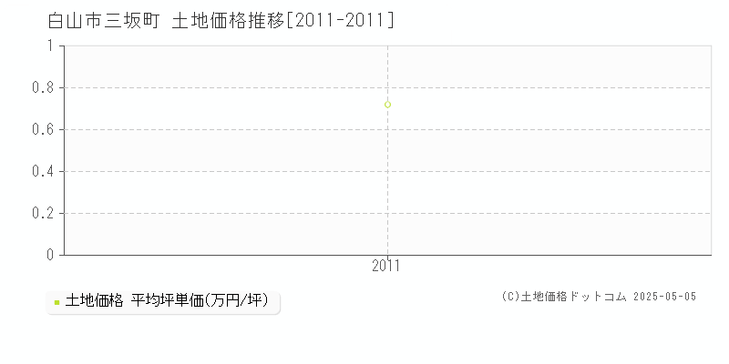 三坂町(白山市)の土地価格推移グラフ(坪単価)[2011-2011年]