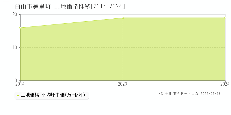 美里町(白山市)の土地価格推移グラフ(坪単価)[2014-2024年]