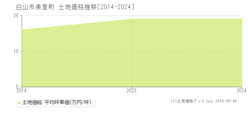 白山市美里町の土地価格推移グラフ 