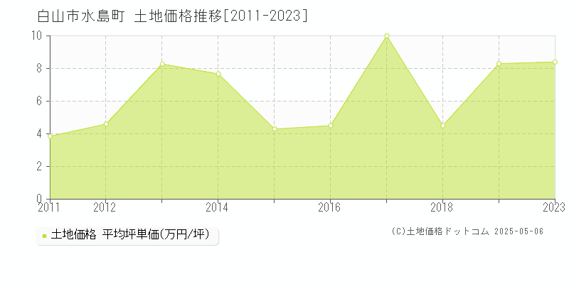 水島町(白山市)の土地価格推移グラフ(坪単価)[2011-2023年]